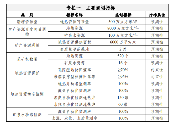 天津:到2035年地熱資源年開采總量達1.5億立方米-地大熱能 天津:到2035年地熱資源年開采總量達1.5億立方米-地大熱能