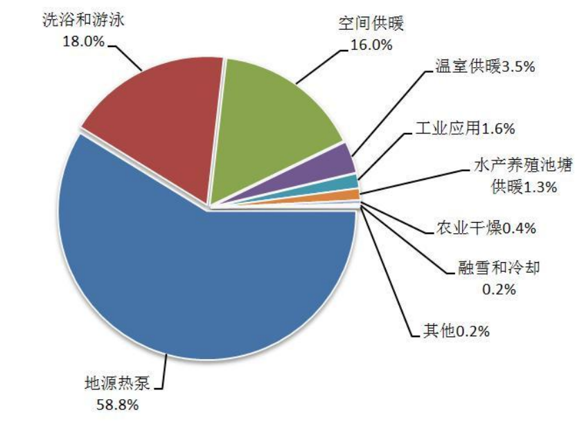 地?zé)崮埽旱叵碌臒o盡能源 全球都在使用-地?zé)衢_發(fā)利用-地大熱能