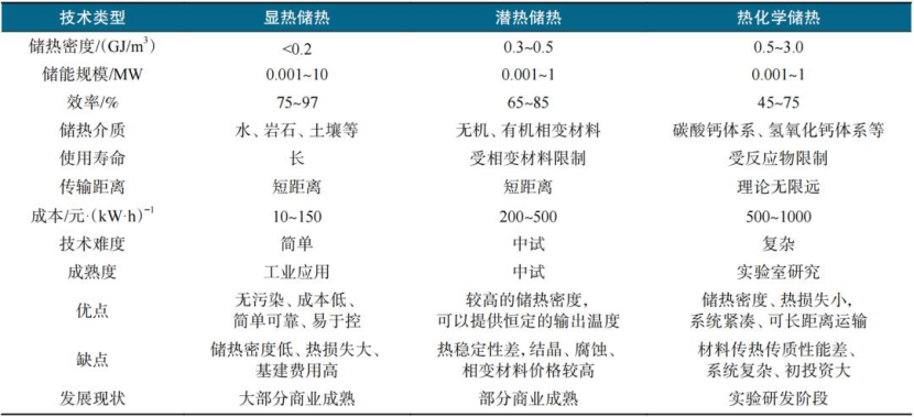 跨季節儲熱技術研究-地大熱能